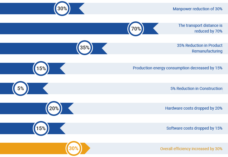 Benefit Evaluation Of Intelligent Factory Planning